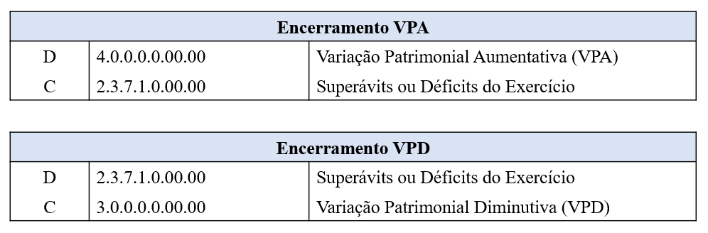 Encerramento De Contas Contábeis No PCASP